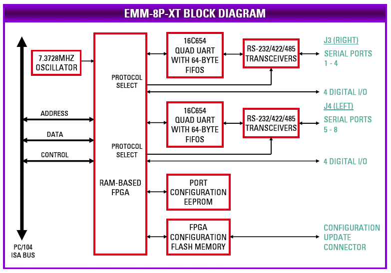 Emerald-MM-8P Block Diagram