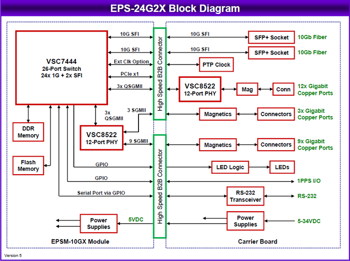 EPS 24G2X Block Diagram