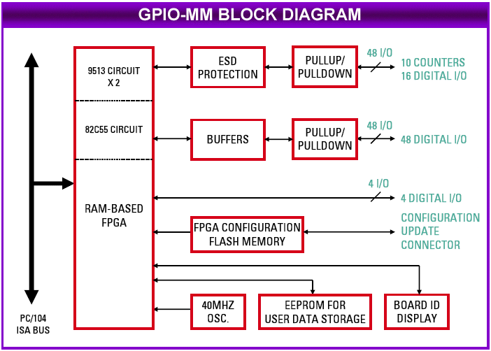 GPIO-MM Block Diagram
