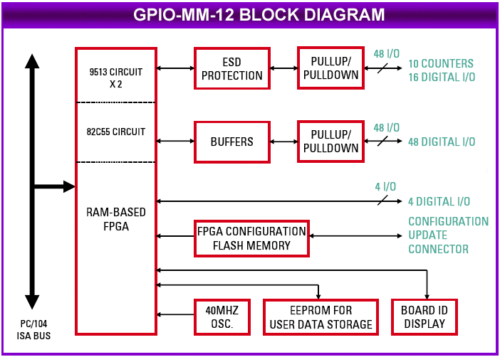 GPIO-MM-12 Block Diagram