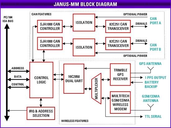 Janus-MM Block Diagram