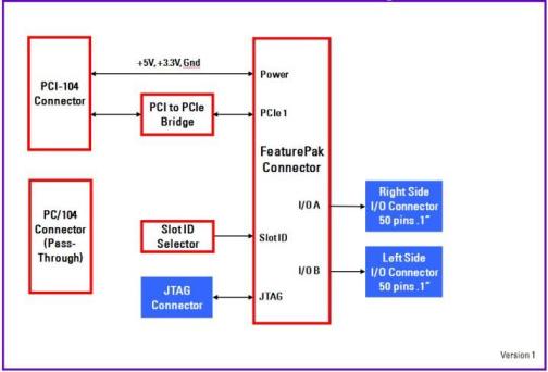 PCI-104 Adapter Board Block Diagram