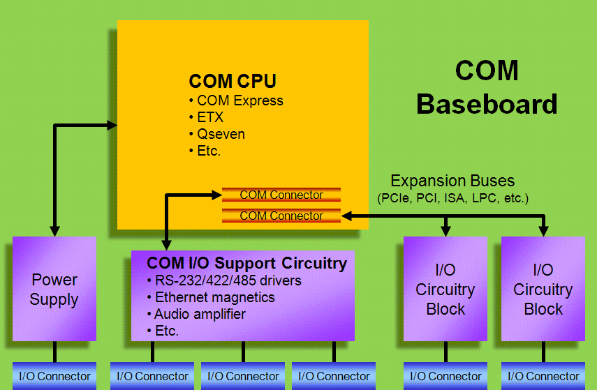 COM Baseboard Design