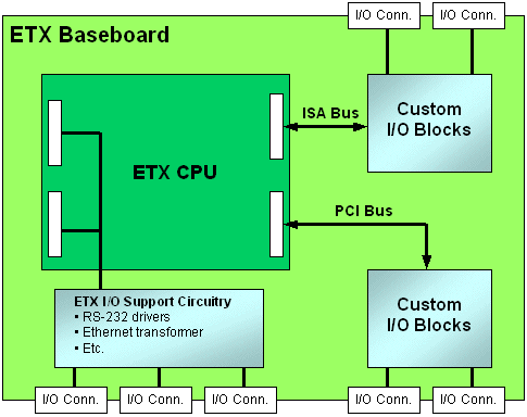 ETX Baseboard Diagram