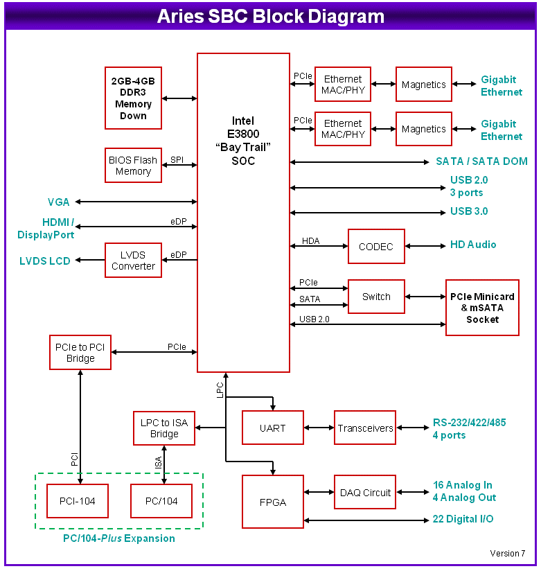 Aries PC 104 Plus SBC with Intel Bay Trail CPU Data 