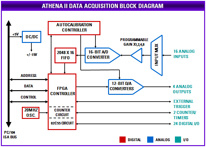 Athena III Data Acquisition Block Diagram