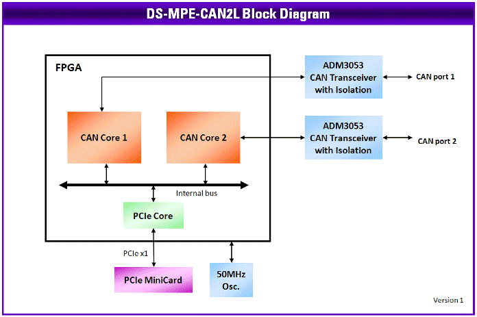 DS-MPE-CAN2L: Communications Modules, , PCIe MiniCard