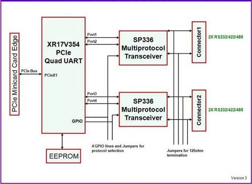 DS-MPE-SER4M: I/O Expansion Modules, Rugged, wide-temperature PC/104, PC/104-<i>Plus</i>, PCIe/104 / OneBank, PCIe Minicard, and FeaturePak modules featuring standard and optoisolated RS-232/422/485 serial interfaces, Ethernet, CAN bus, and digital I/O functions., PCIe MiniCard