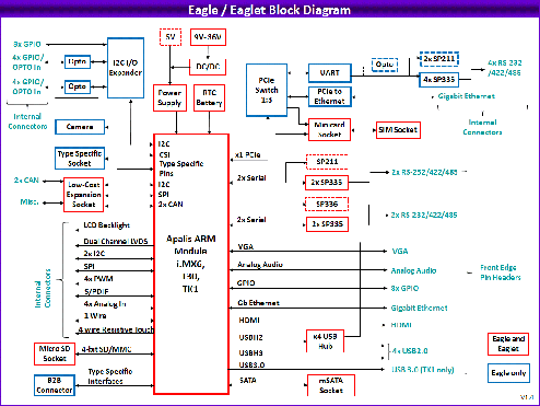 Eaglet ARM SBC: Processor Modules, SBCs based on COM Express and ETX COMs for high feature density, scalable performance, and longest lifetime., Compact 4x4