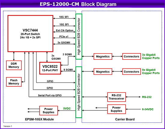 EPS-12000-CM: Ethernet Switches, , COM Express Mini
