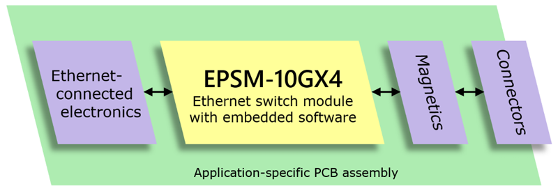 Ethernet Switches