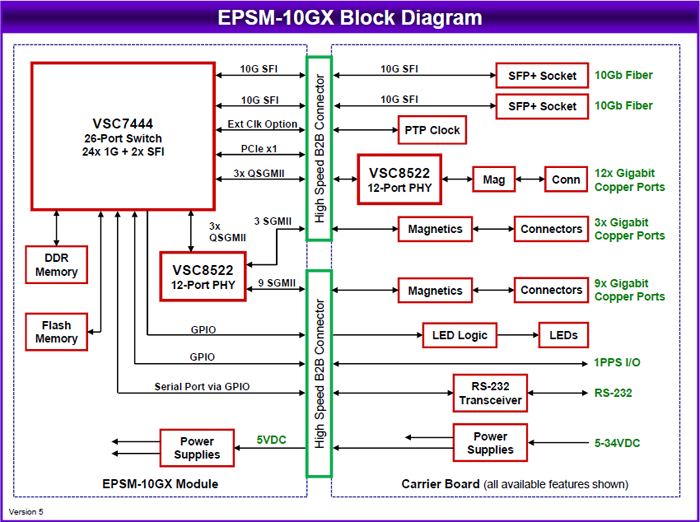 EPSM-10GX: Ethernet Switches, , COM Express Mini
