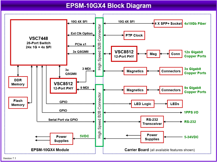 EPSM-10GX4: Ethernet Switches, , COM Express Mini