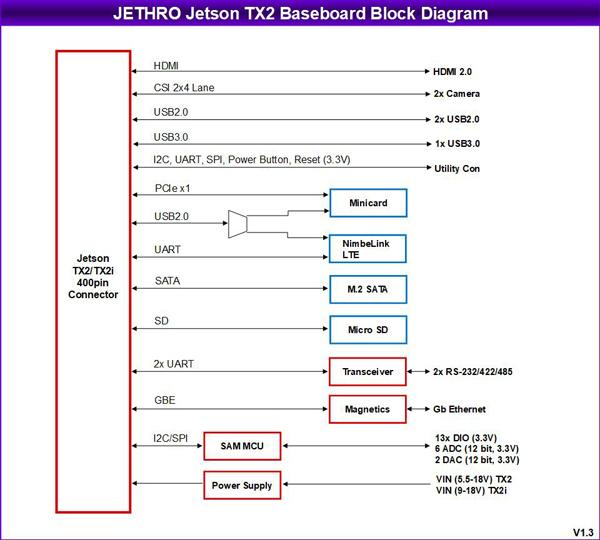 JETHRO: Nvidia Solutions, NVIDIA Jetson Embedded Computing Solutions, NVIDIA Jetson TX2/TX2i Module Solutions