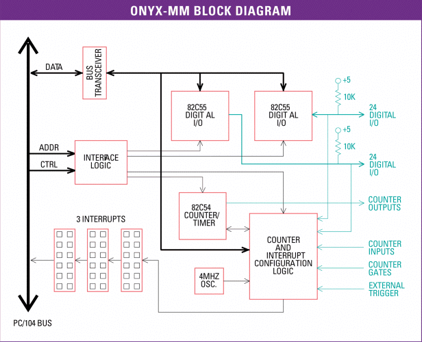 Onyx-MM: I/O Expansion Modules, Wide-temperature PC/104, PC/104-<i>Plus</i>, PCIe/104 / OneBank, PCIe MiniCard, and FeaturePak modules featuring programmable bidirectional digital I/O, counter/timers, optoisolated inputs, and relay outputs., PC/104