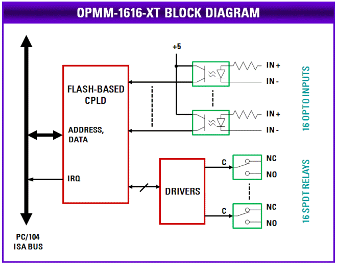 Opal-MM-1616: I/O Expansion Modules, Wide-temperature PC/104, PC/104-<i>Plus</i>, PCIe/104 / OneBank, PCIe MiniCard, and FeaturePak modules featuring programmable bidirectional digital I/O, counter/timers, optoisolated inputs, and relay outputs., PC/104